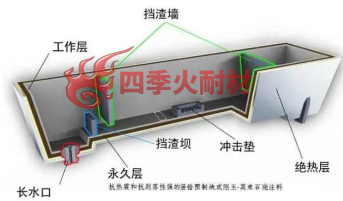 炼钢中间包用耐火浇注料